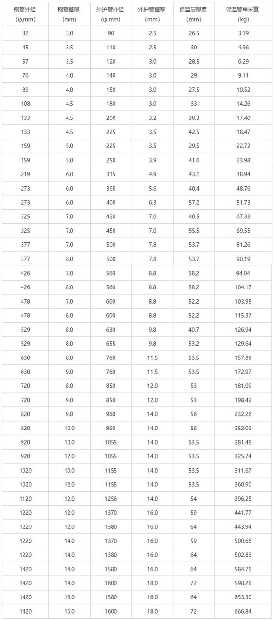 聚氨酯直埋保溫管規(guī)格表 聚氨酯直埋保溫管規(guī)格表