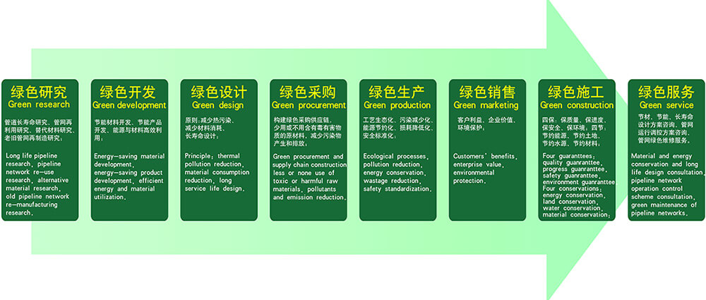 一站式綠色產(chǎn)業(yè)鏈